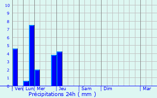 Graphique des précipitations prvues pour Bay-sur-Aube
