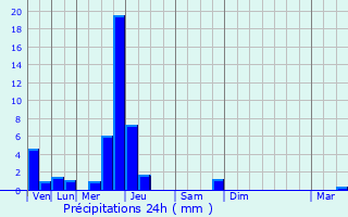 Graphique des précipitations prvues pour Huldange