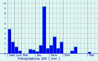 Graphique des précipitations prvues pour Cornimont