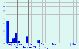 Graphique des précipitations prvues pour Saint-Pierre-d