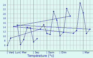 Graphique des tempratures prvues pour Moustier-Ventadour