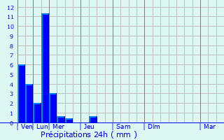 Graphique des précipitations prvues pour La Chapelle-Saint-Quillain