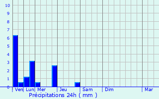 Graphique des précipitations prvues pour Cons-Sainte-Colombe