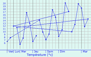 Graphique des tempratures prvues pour Allonzier-la-Caille