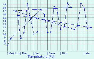 Graphique des tempratures prvues pour Villaines-la-Juhel