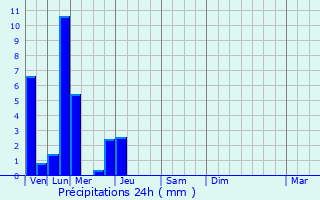 Graphique des précipitations prvues pour Palaiseul