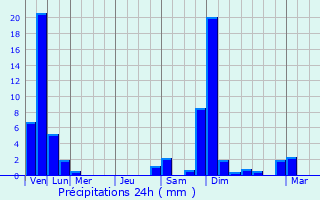 Graphique des précipitations prvues pour Hfingen