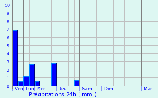 Graphique des précipitations prvues pour Albertville