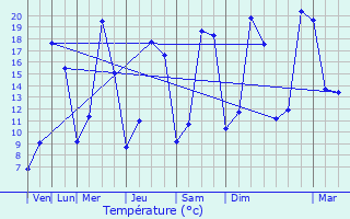 Graphique des tempratures prvues pour Caudebec-ls-Elbeuf