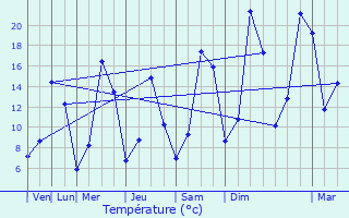 Graphique des tempratures prvues pour Crempigny-Bonnegute