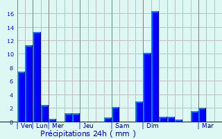 Graphique des précipitations prvues pour Eislingen