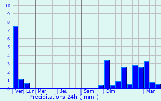 Graphique des précipitations prvues pour Majsperk