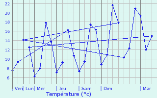 Graphique des tempratures prvues pour Rumilly