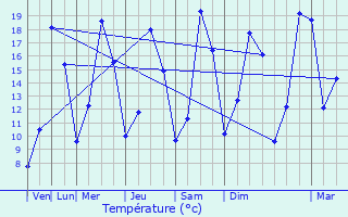 Graphique des tempratures prvues pour Capinghem