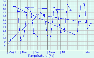 Graphique des tempratures prvues pour Arville