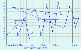 Graphique des tempratures prvues pour Saint-Auban