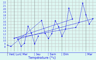 Graphique des tempratures prvues pour Saint-Gervais-les-Bains