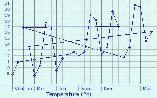 Graphique des tempratures prvues pour Champagne-au-Mont-d