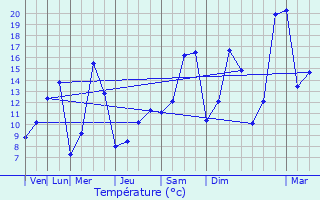 Graphique des tempratures prvues pour Auxonne