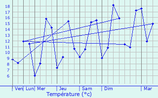 Graphique des tempratures prvues pour Voiron