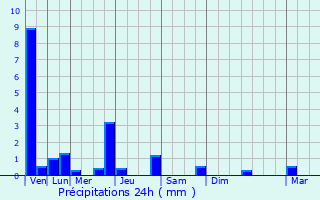 Graphique des précipitations prvues pour Argentire