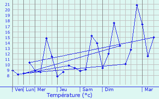 Graphique des tempratures prvues pour Sainte-Marie-aux-Mines