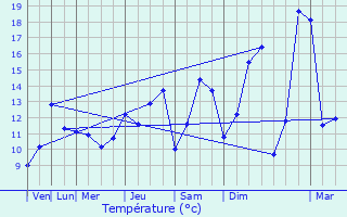 Graphique des tempratures prvues pour Rejet-de-Beaulieu