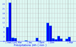 Graphique des précipitations prvues pour Zuchwil