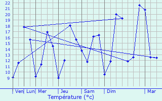 Graphique des tempratures prvues pour Saint-Ganton