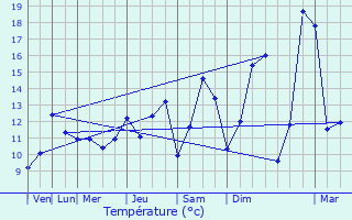 Graphique des tempratures prvues pour Dompierre-sur-Helpe