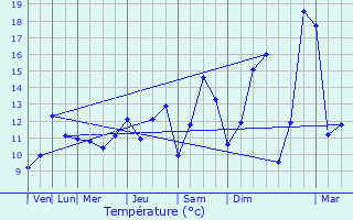 Graphique des tempratures prvues pour Dimont