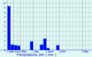 Graphique des précipitations prvues pour Lyaud