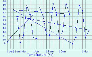 Graphique des tempratures prvues pour Rethel