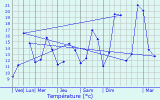 Graphique des tempratures prvues pour Coulaines