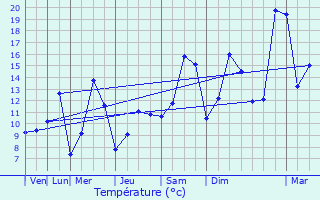 Graphique des tempratures prvues pour Marsannay-la-Cte