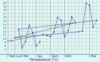 Graphique des tempratures prvues pour Chenve