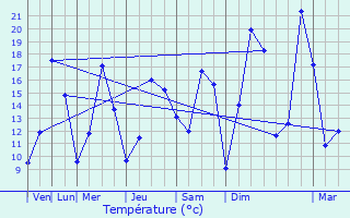 Graphique des tempratures prvues pour La Chapelle-Thouarault