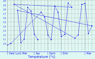Graphique des tempratures prvues pour Pezou