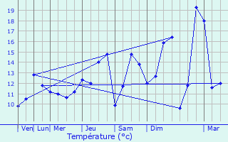 Graphique des tempratures prvues pour Capelle