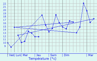 Graphique des tempratures prvues pour Bethmale