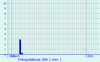 Graphique des précipitations prvues pour Soumaintrain