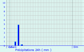 Graphique des précipitations prvues pour Saint-Julien-du-Sault
