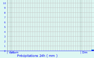 Graphique des précipitations prvues pour Montmerle-sur-Sane