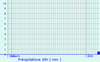 Graphique des précipitations prvues pour Saint-Nabord