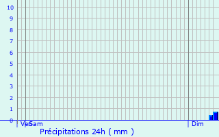 Graphique des précipitations prvues pour Le Val-d