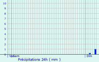 Graphique des précipitations prvues pour Les Albres