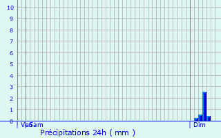 Graphique des précipitations prvues pour Saint-Silvain-Bas-le-Roc