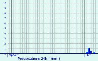 Graphique des précipitations prvues pour Saint-Lger-le-Gurtois