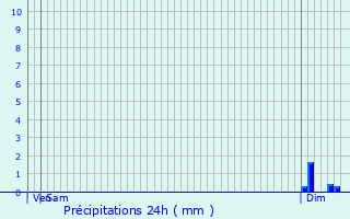 Graphique des précipitations prvues pour Saint-Mdard-de-Mussidan