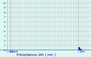 Graphique des précipitations prvues pour Germignac